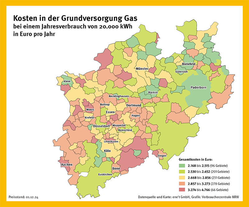 Die Grafik zeigt die unterschiedlichen Gaskosten in NRW für einen Jahresverbrauch von 20.000 kWh pro Jahr in der Grundversorgung.