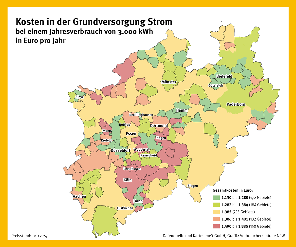 Die Grafik zeigt die unterschiedlichen Stromkosten in NRW für einen Jahresverbrauch von 3.000 kWh pro Jahr in der Grundversorgung.