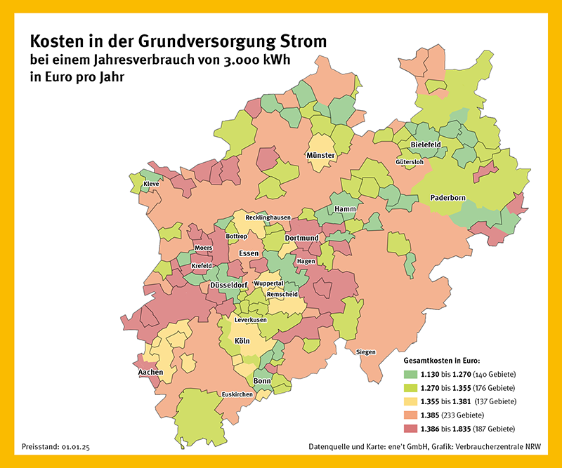 Die Grafik zeigt die unterschiedlichen Stromkosten in NRW für einen Jahresverbrauch von 3.000 kWh pro Jahr in der Grundversorgung.