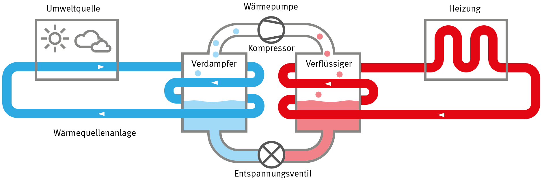 Heizen mit Wärmepumpe ist klimafreundlich wenn die