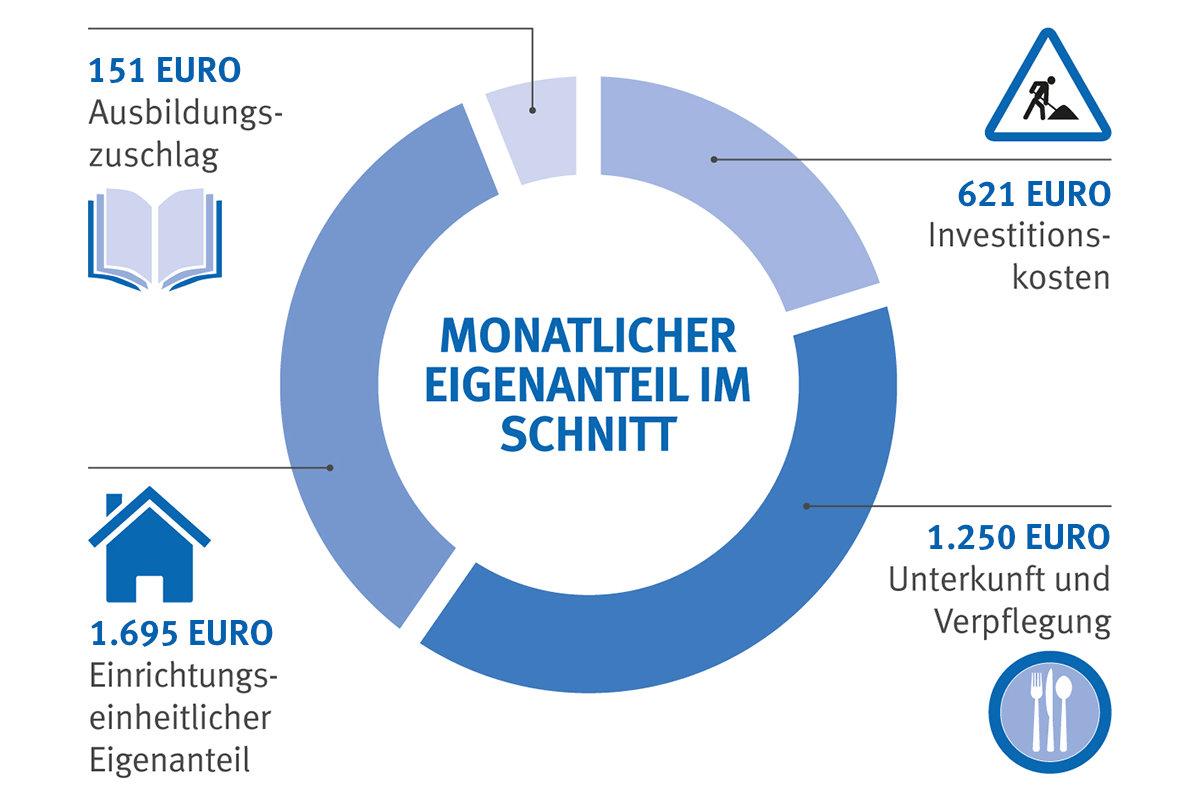 Grafische Darstellung, wie sich die Posten des monatlichen Eigenanteils eines Pflegeheim-Platzes in NRW verteilen mit den Zahlen, die über der Grafik genannt werden.