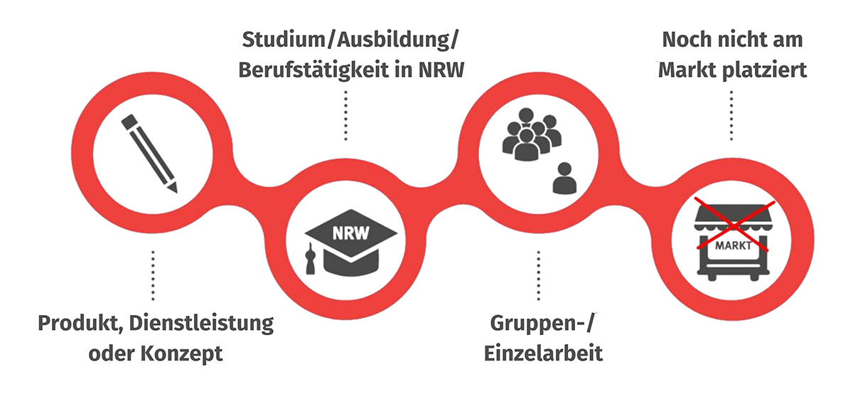 Grafik mit Symbolen und der Beschriftung "Produkt, Dienstleistung oder Konzept", "Studium/Ausbildung/Berufstätigkeit in NRW", "Gruppen-/Einzelarbeit" sowie "Noch nicht am Markt platziert"