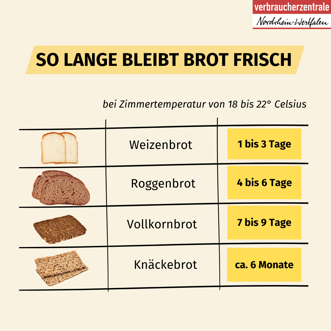 Haltbarkeit von Brot in Tabelle