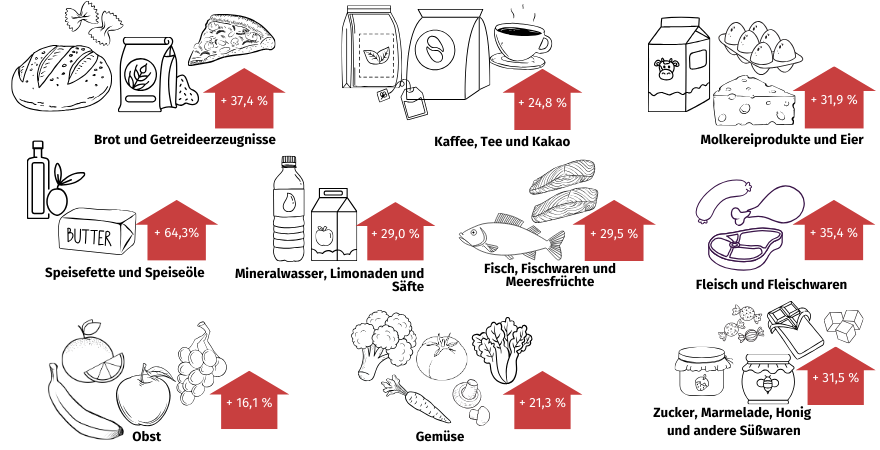 Verschiedene Produkte aus dem Lebensmittelbereich