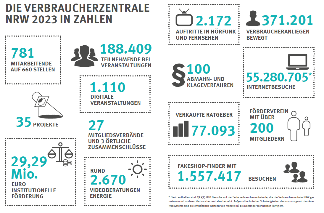 Verbraucherzentrale NRW 2023 in Zahlen