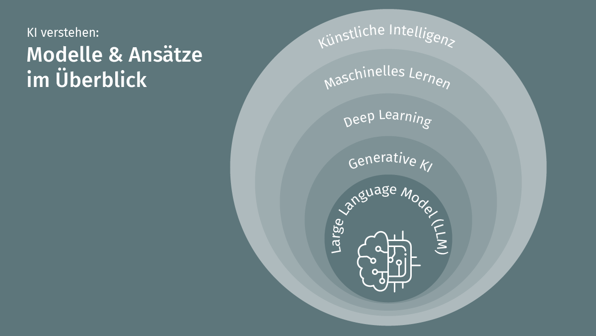 Modellhafte Darstellung mit den Texten "Ki verstehen - Modelle und Ansätze im Überblick" 