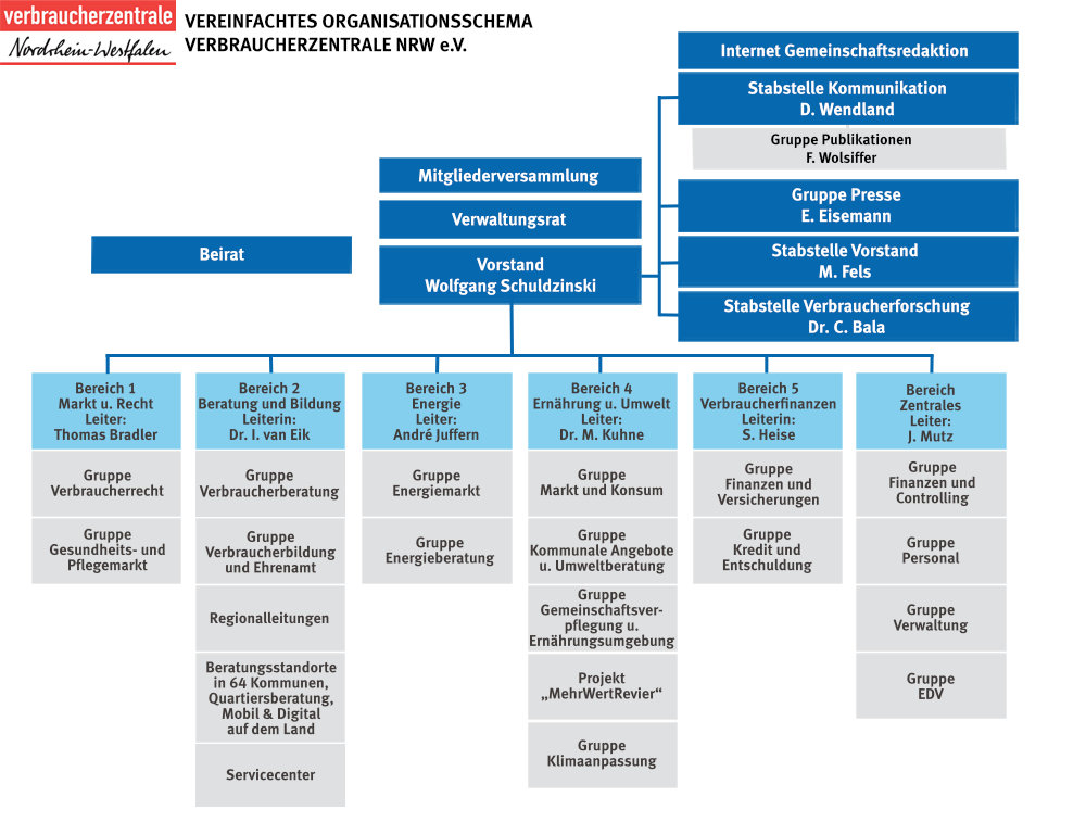 Organigramm der Verbraucherzentrale NRW