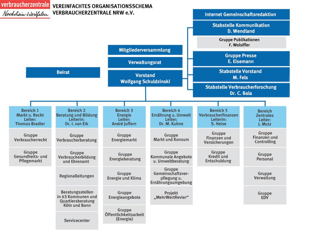Organigramm der Verbraucherzentrale NRW